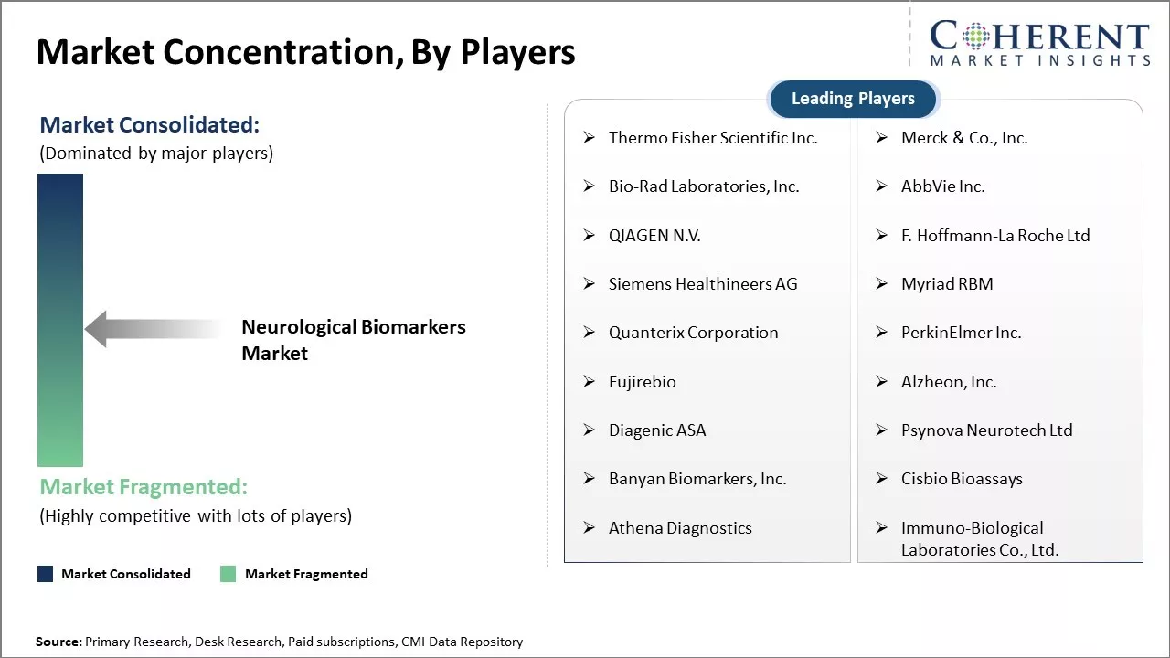 Neurological Biomarkers Market Concentration By Players